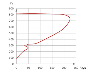 无机淬火剂冷却曲线图